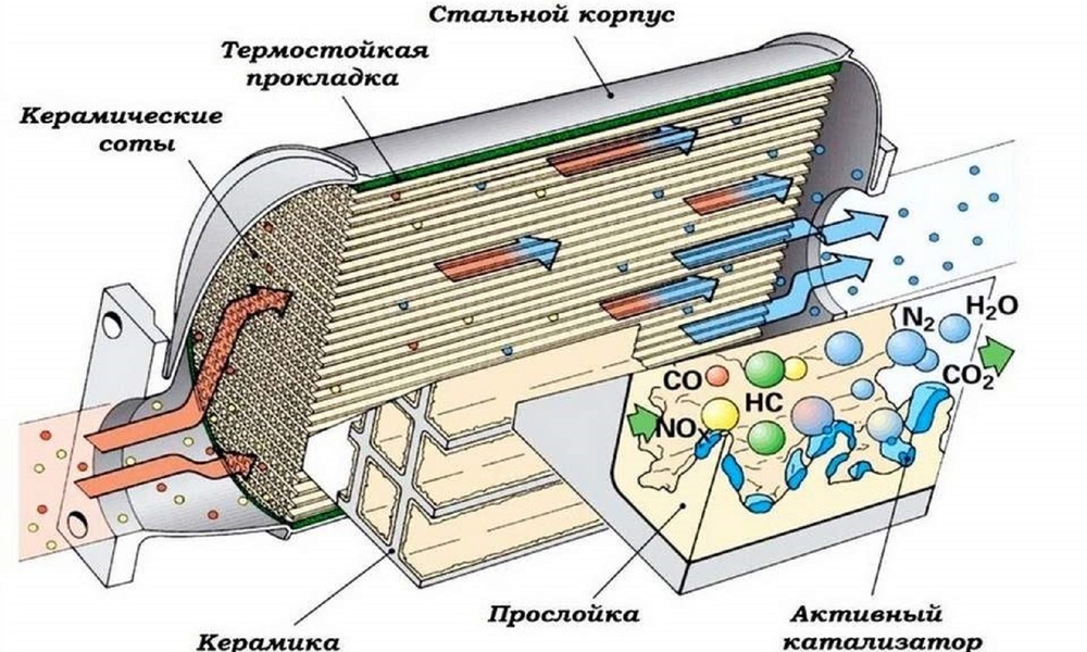 Сколько стоит удаленный катализатор